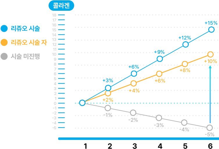 리쥬오 시술 횟수에 따른 콜라겐 변화율 비교 그래프