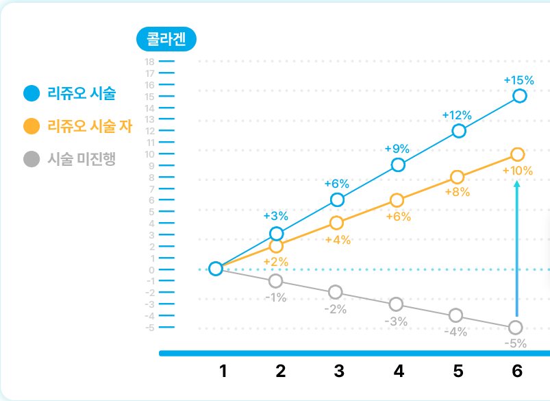 시술 횟수별 콜라겐 변화 그래프(리쥬오 시술·리쥬오 시술 자·시술 미진행)