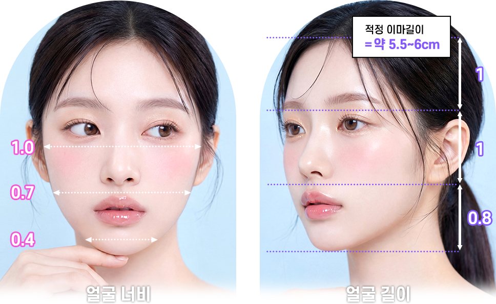 얼굴 너비(1.0·0.7·0.4)·얼굴 길이(1·1·0.8) 비율 도식, 적정 이마길이 = 약 5.5~6cm