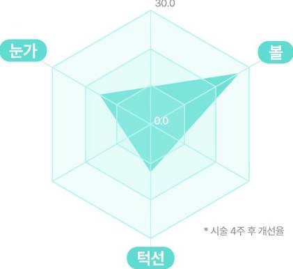 눈가·볼·턱선 피부 탄력도 육각 레이더 그래프(0.0~30.0, 시술 4주 후 개선율)
